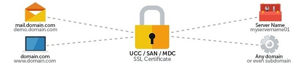 UCC SSL Certificate